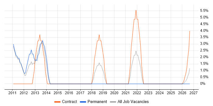 Infrastructure Analyst job vacancy trend in Lincoln