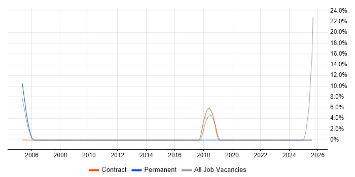 Job vacancy trend for Integration Developer in Lincoln