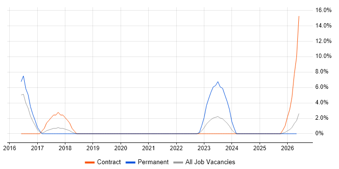 Inventory Management job vacancy trend in Lincoln