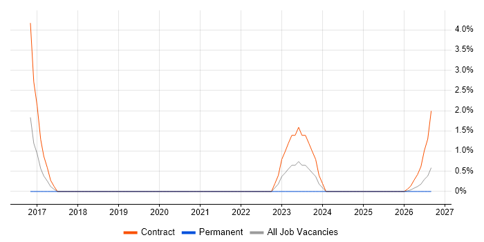IPsec job vacancy trend in Lincoln