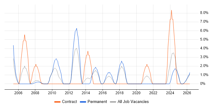 IT Administrator job vacancy trend in Lincoln