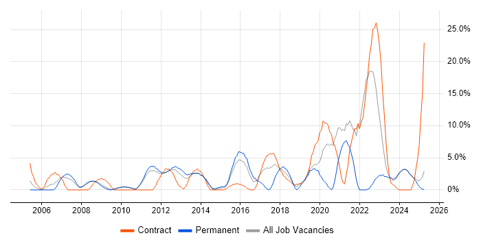 Job vacancy trend for IT Engineer in Lincoln