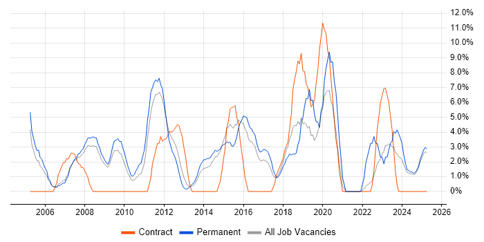 Job vacancy trend for IT Manager in Lincoln Job vacancy trend for IT Manager in Lincoln