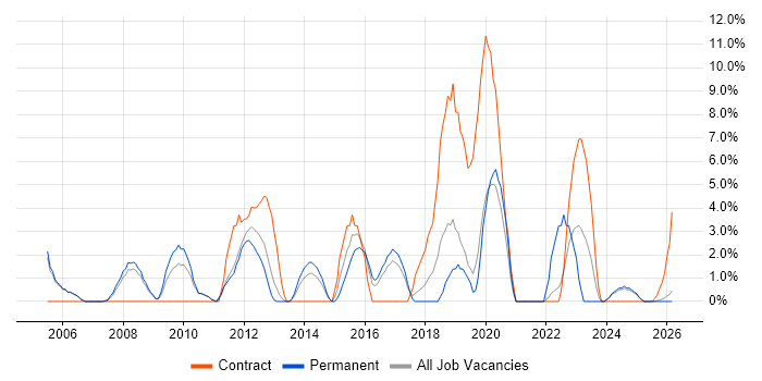 IT Project Manager job vacancy trend in Lincoln