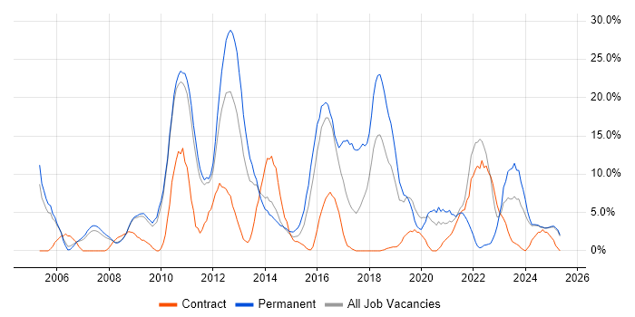 Job vacancy trend for ITIL in Lincoln Job vacancy trend for ITIL in Lincoln