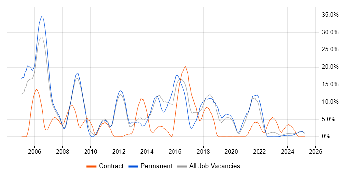 Job vacancy trend for Java in Lincoln Job vacancy trend for Java in Lincoln