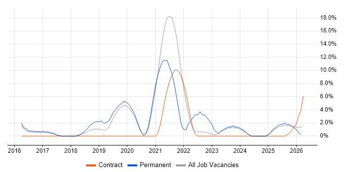 JIRA job vacancy trend in Lincoln