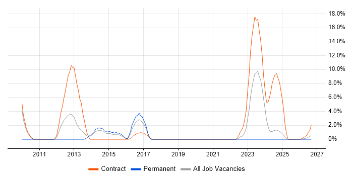 Juniper job vacancy trend in Lincoln
