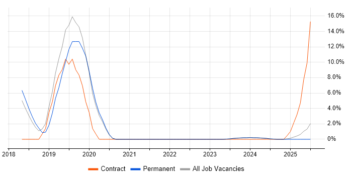 Job vacancy trend for Kubernetes in Lincoln