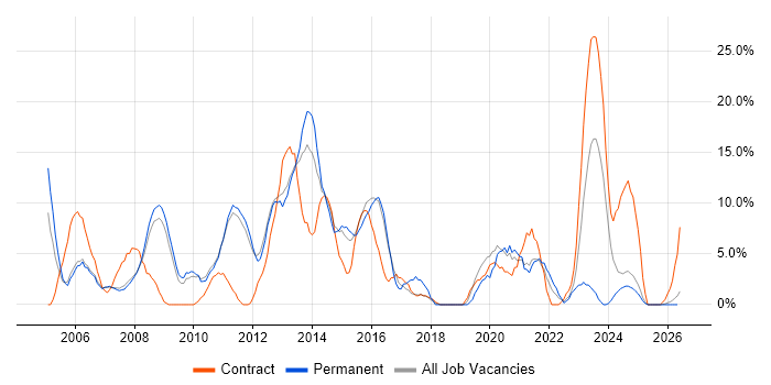 LAN job vacancy trend in Lincoln