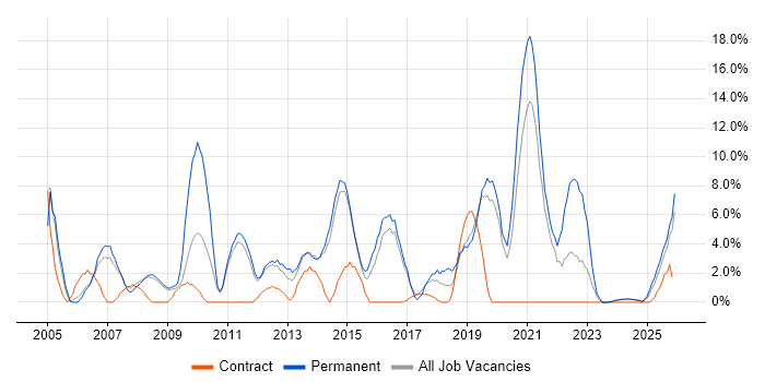 Lead job vacancy trend in Lincoln