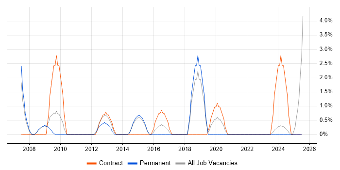 Job vacancy trend for Legacy Systems in Lincoln Job vacancy trend for Legacy Systems in Lincoln