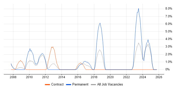 Legal job vacancy trend in Lincoln