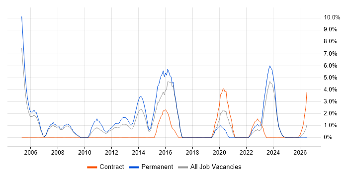 Line Management job vacancy trend in Lincoln