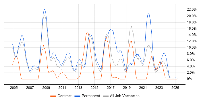 Job vacancy trend for Linux in Lincoln Job vacancy trend for Linux in Lincoln