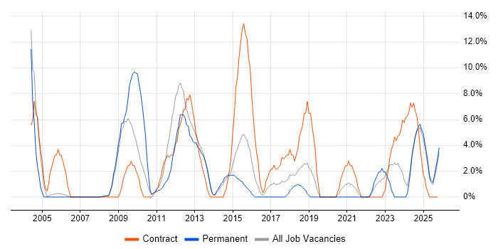 Local Government job vacancy trend in Lincoln