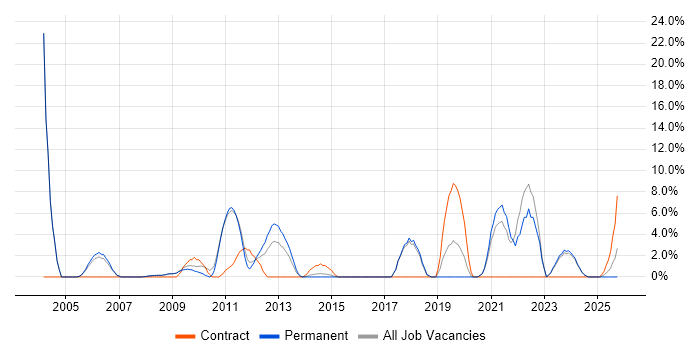 Logistics job vacancy trend in Lincoln