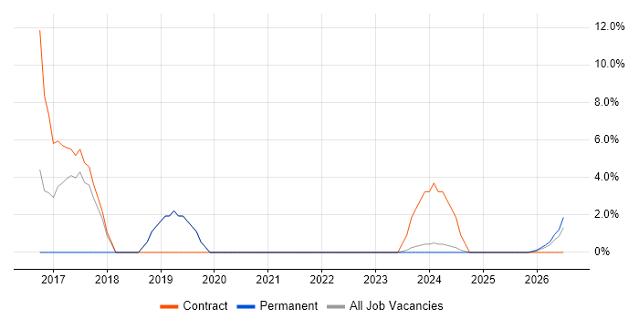 Machine Learning job vacancy trend in Lincoln