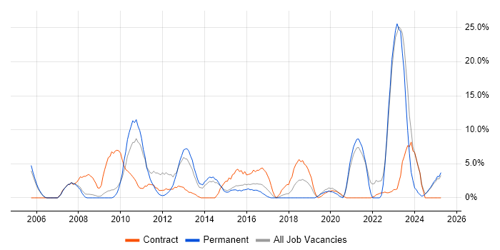 Job vacancy trend for Management Information System in Lincoln Job vacancy trend for Management Information System in Lincoln