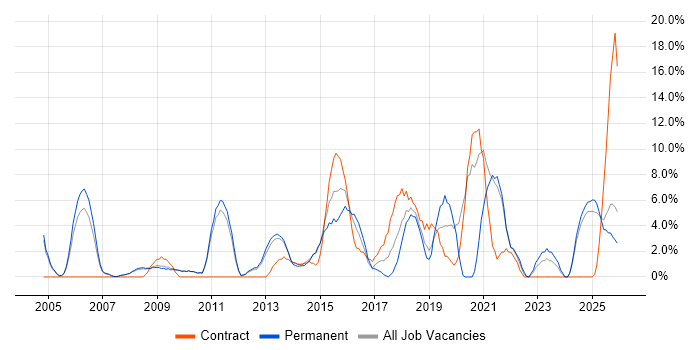 Manufacturing job vacancy trend in Lincoln