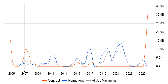 Marketing job vacancy trend in Lincoln