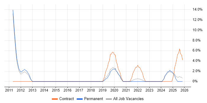 Master's Degree job vacancy trend in Lincoln