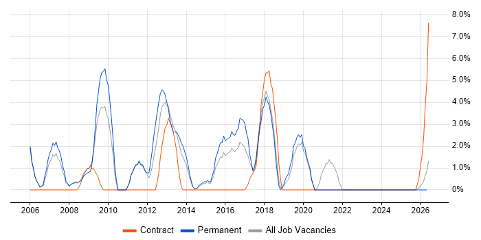MCSA job vacancy trend in Lincoln