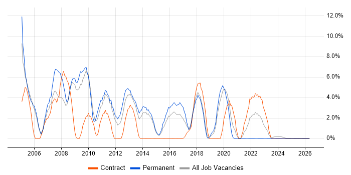 MCSE job vacancy trend in Lincoln