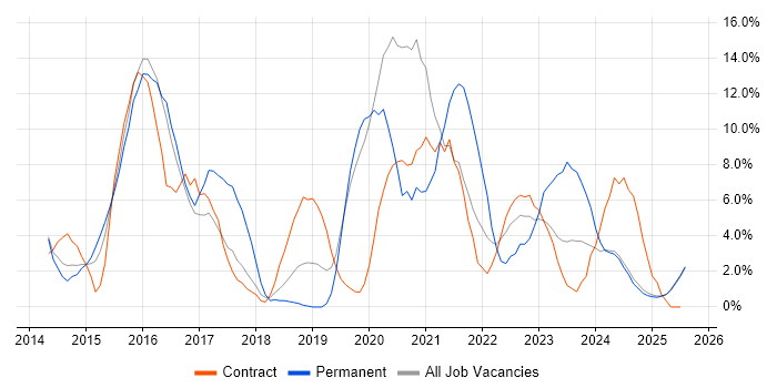 Job vacancy trend for Microsoft 365 in Lincoln
