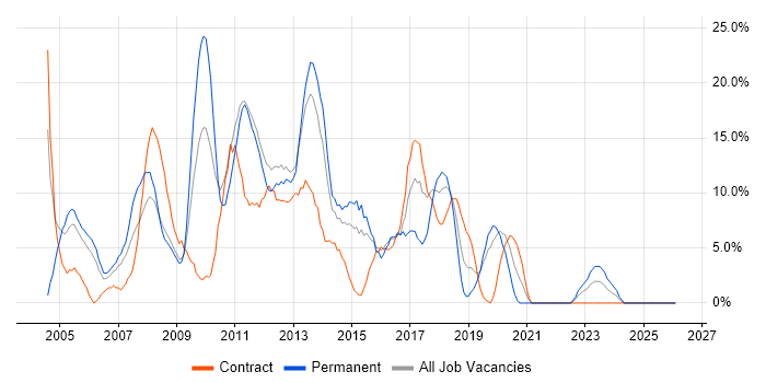 Microsoft Exchange job vacancy trend in Lincoln