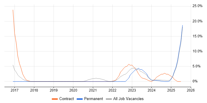 Job vacancy trend for Microsoft Intune in Lincoln Job vacancy trend for Microsoft Intune in Lincoln