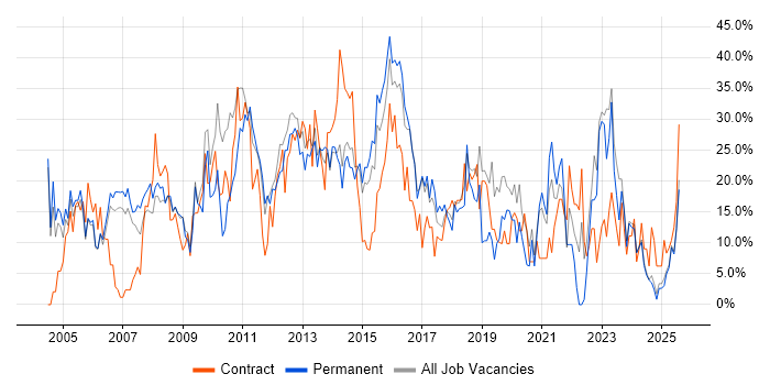 Job vacancy trend for Microsoft in Lincoln Job vacancy trend for Microsoft in Lincoln