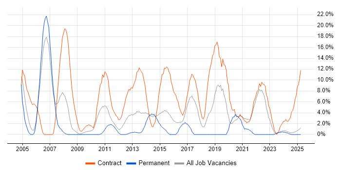 Job vacancy trend for Migration in Lincoln Job vacancy trend for Migration in Lincoln
