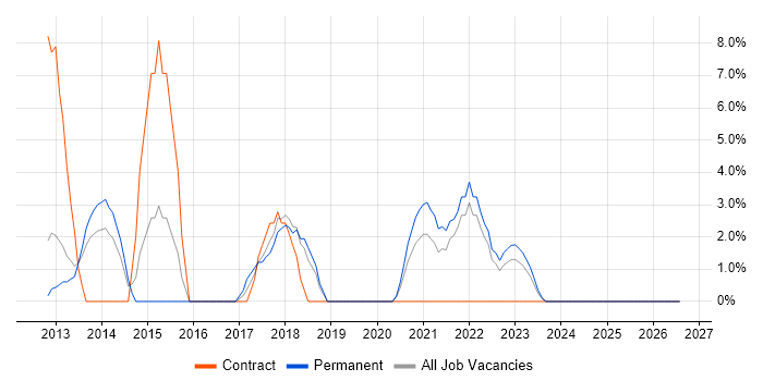 Mobile App job vacancy trend in Lincoln