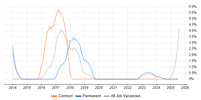 Job vacancy trend for MongoDB in Lincoln Job vacancy trend for MongoDB in Lincoln