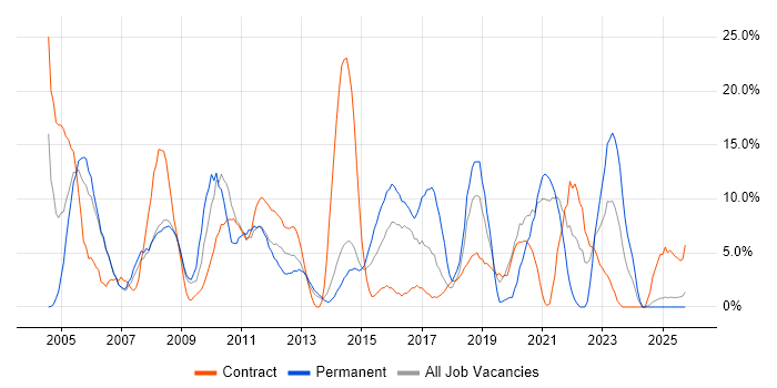 Microsoft Office job vacancy trend in Lincoln
