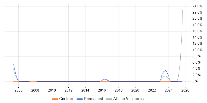 Job vacancy trend for MS Visio in Lincoln Job vacancy trend for MS Visio in Lincoln