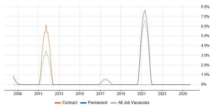 NetApp job vacancy trend in Lincoln