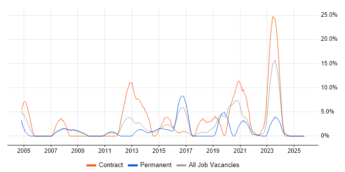 Network Engineer job vacancy trend in Lincoln