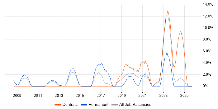 Network Security job vacancy trend in Lincoln