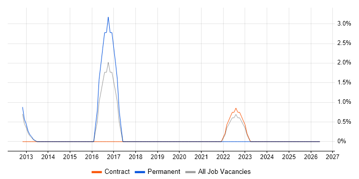 NFS job vacancy trend in Lincoln