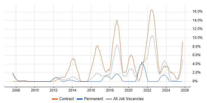 NHS job vacancy trend in Lincoln