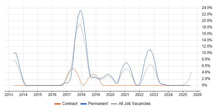 Job vacancy trend for Node.js in Lincoln Job vacancy trend for Node.js in Lincoln