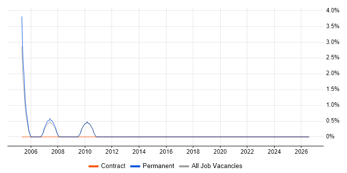 ODBC job vacancy trend in Lincoln