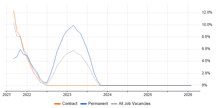 Onboarding job vacancy trend in Lincoln