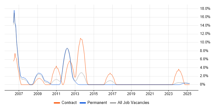 Job vacancy trend for Oracle Reports in Lincoln Job vacancy trend for Oracle Reports in Lincoln