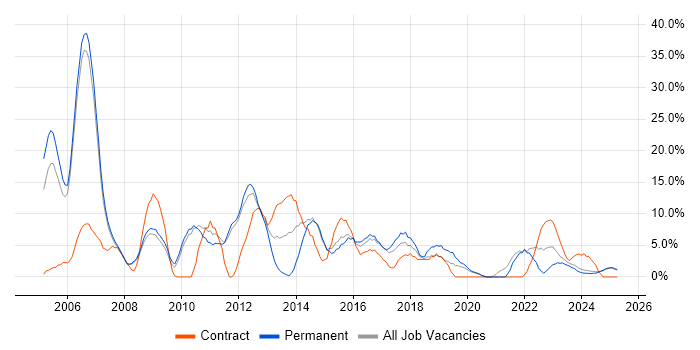 Job vacancy trend for Oracle in Lincoln Job vacancy trend for Oracle in Lincoln