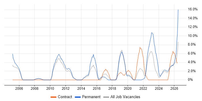 Organisational Skills job vacancy trend in Lincoln