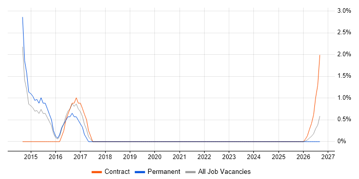 OSPF job vacancy trend in Lincoln