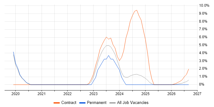 Palo Alto job vacancy trend in Lincoln